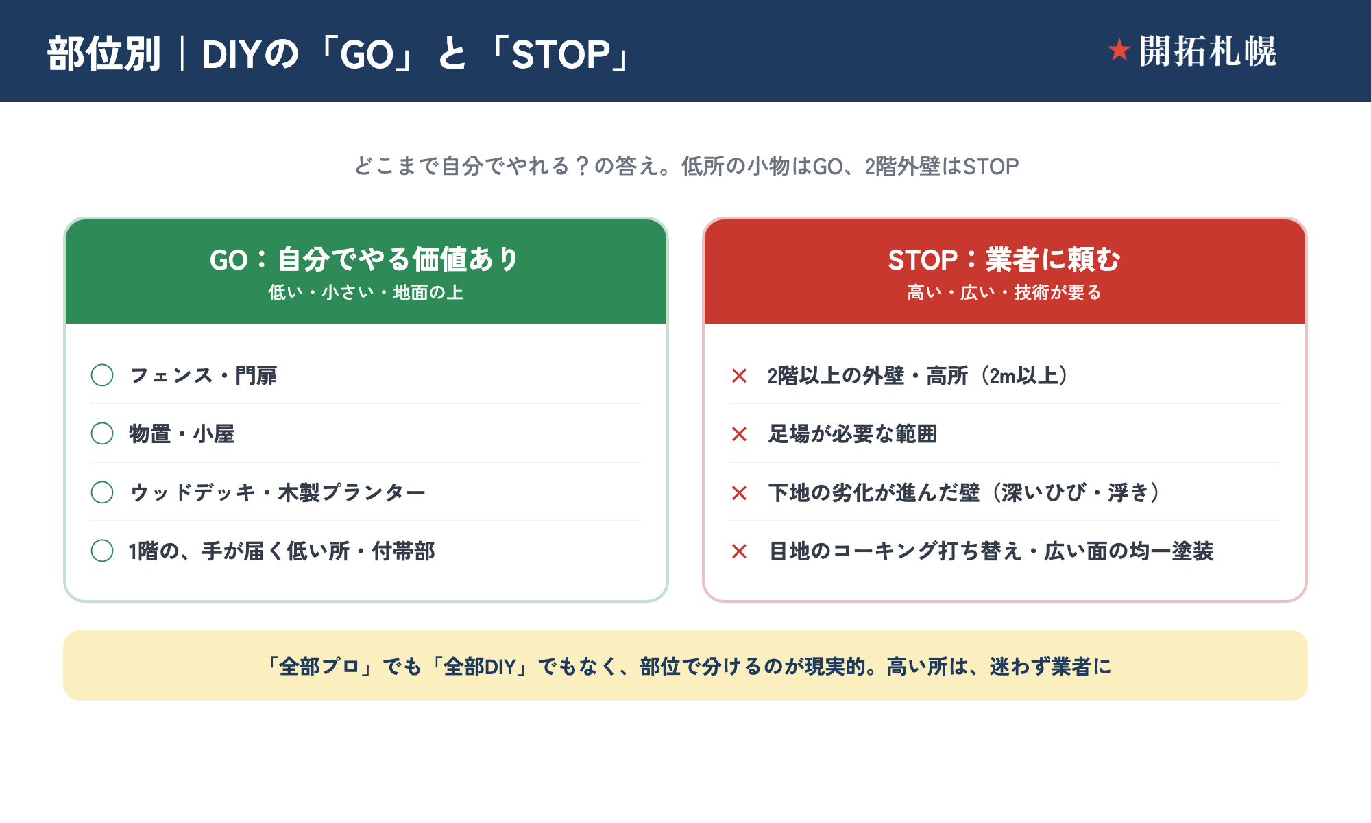 外壁塗装の部位別DIYのGO/STOP判断図。GO（自分でやる価値あり）はフェンス・物置・ウッドデッキ・木製プランター・1階の腰高までの外壁や付帯部、STOP（業者に頼む）は2階以上の外壁・高さ2m以上の高所・足場が必要な範囲・深いひび割れや浮きなど下地が傷んだ壁・コーキング（目地）の打ち替え・均一な仕上げが求められる広い面、と色分けで整理したマトリクス図