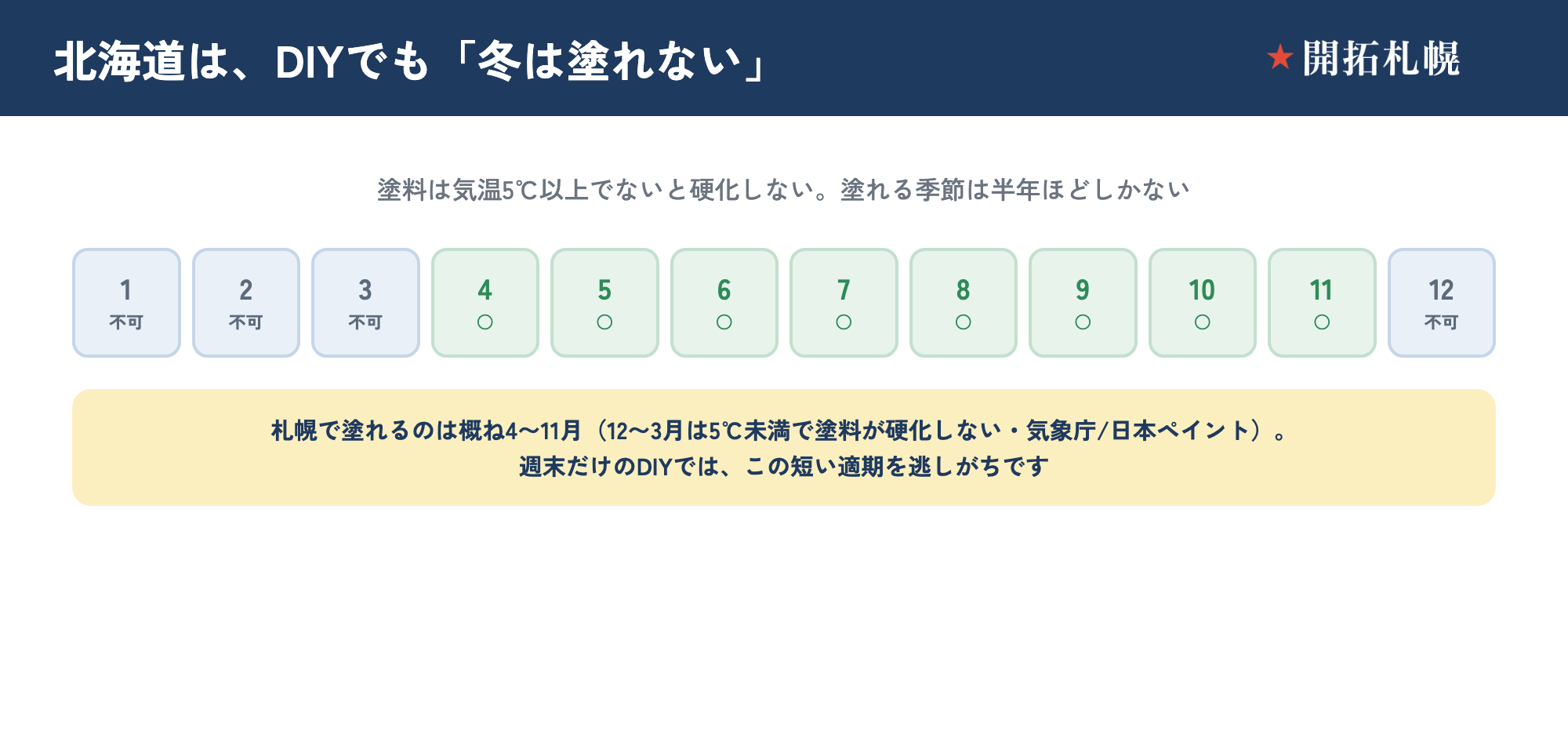 北海道・札幌の外壁塗装DIY適期を示した図。塗料は気温5℃以上・湿度85％未満でないと正常に硬化しないため、気象庁の札幌平年値で12〜3月は平均気温が5℃未満（真冬は氷点下）で塗れず、塗れるのは概ね4〜11月の半年弱に限られること、さらに週末だけのDIYでは1面を塗るのに何週もかかり、短い適期を逃して1シーズンで塗り終わらないことがある、という札幌ならではの制約を示した図