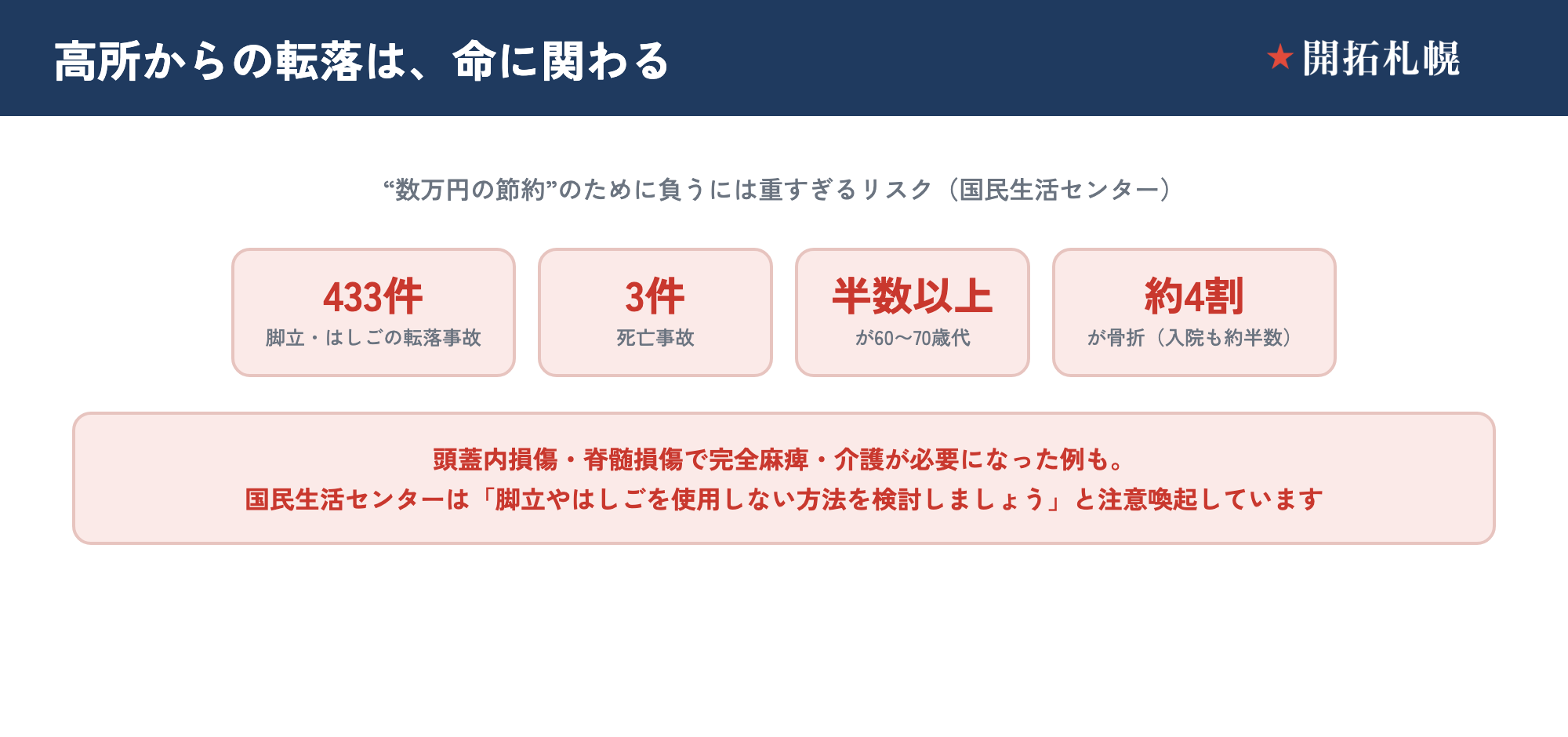 国民生活センターの資料をもとにした、脚立・はしごからの転落事故データの図。医療機関ネットワークに寄せられた事故は433件、その半数以上が60〜70歳代、死亡事故が3件、入院を要する事故が約半数、主な症状別では骨折が約4割を占め、頚髄損傷で完全麻痺・介護が必要になった例もあること、そして『脚立やはしごを使用しない方法を検討しましょう』という注意喚起を示した図