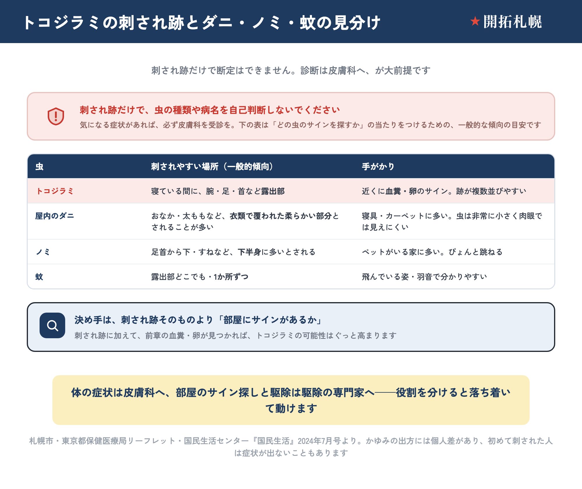 トコジラミの刺され跡とダニ・ノミ・蚊の見分けを示した比較表。冒頭に「刺され跡だけで自己判断せず、気になる症状は必ず皮膚科を受診」と明記。トコジラミは寝ている間に腕・足・首など露出部を刺し跡が複数並びやすく近くに血糞・卵のサイン、ダニは衣類で覆われた柔らかい部分、ノミは足首から下の下半身、蚊は露出部どこでも1か所ずつ。決め手は刺され跡より部屋にサインがあるか。診断は皮膚科、駆除は専門家へと役割を分ける。