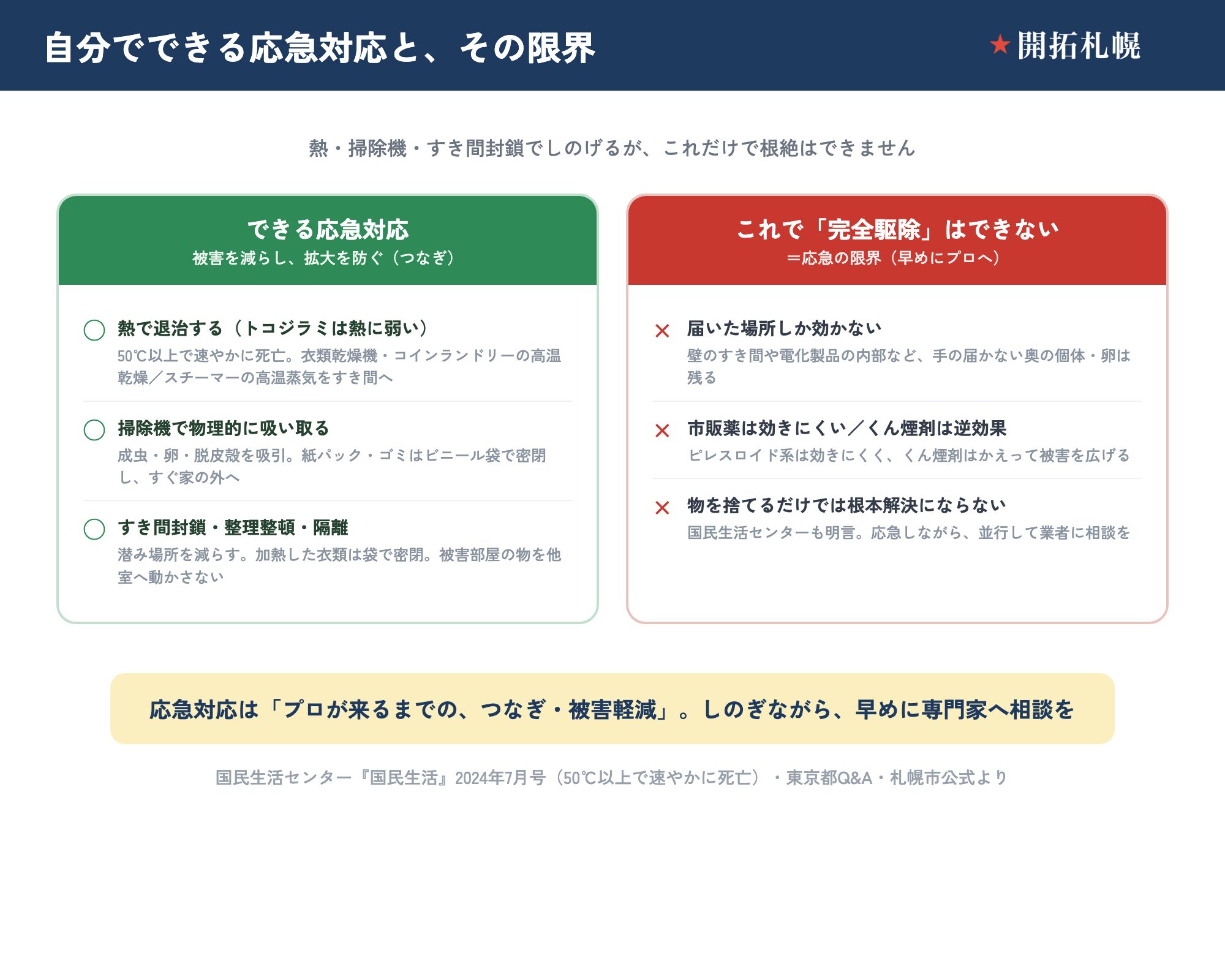 トコジラミの自分でできる応急対応とその限界を示した図。できること＝熱で退治（50℃以上で速やかに死亡・衣類乾燥機やコインランドリーの高温乾燥・スチーマーの高温蒸気）、掃除機で物理除去し紙パックは密閉して家の外へ、すき間封鎖と整理整頓と隔離。できないこと＝届いた場所しか効かない・市販ピレスロイド系は効きにくくくん煙剤は逆効果・物を捨てるだけでは根本解決にならず完全駆除は困難で早めにプロへ。