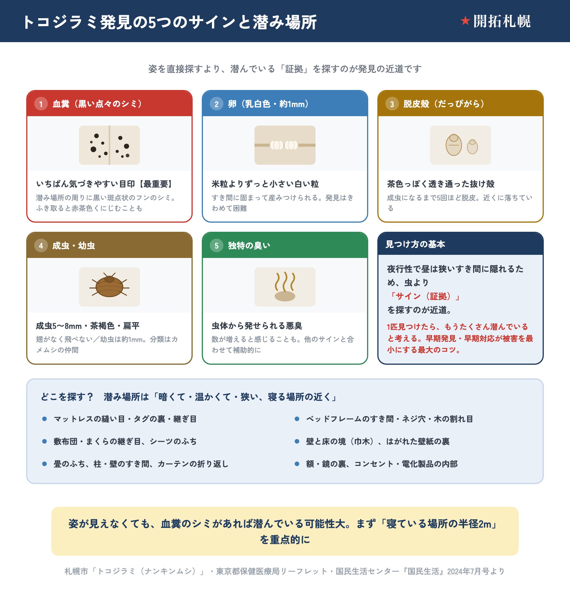 トコジラミ（南京虫）発見の5つのサインと潜み場所を示した図。①血糞（黒い点々のシミ・最重要）、②卵（乳白色・約1mm）、③脱皮殻、④成虫5〜8mm茶褐色で扁平・幼虫約1mm、⑤独特の臭い。1匹見つけたら潜伏多数と考え早期発見が最大のコツ。潜み場所はマットレスの縫い目・ベッドフレームのすき間・巾木・壁紙の裏・畳のふち・コンセントや電化製品の内部など寝床の近くの暗く狭いすき間。
