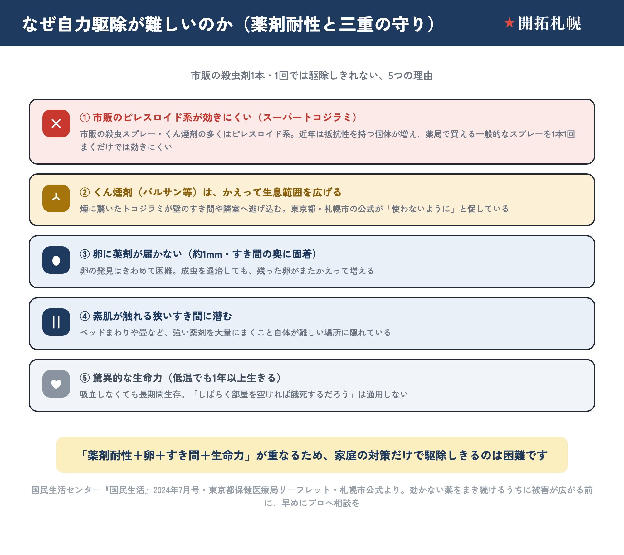 トコジラミの自力駆除が難しい理由を5つ示した図（スーパートコジラミ）。①市販のピレスロイド系殺虫剤に薬剤抵抗性があり効きにくい、②くん煙剤は隣室へ逃げ込み生息範囲を広げる、③卵は約1mmですき間の奥に固着し薬剤が届かない、④素肌が触れる狭いすき間に潜む、⑤低温でも1年以上生きる驚異的な生命力。薬剤耐性＋卵＋すき間＋生命力が重なり家庭の対策だけで駆除しきるのは困難。
