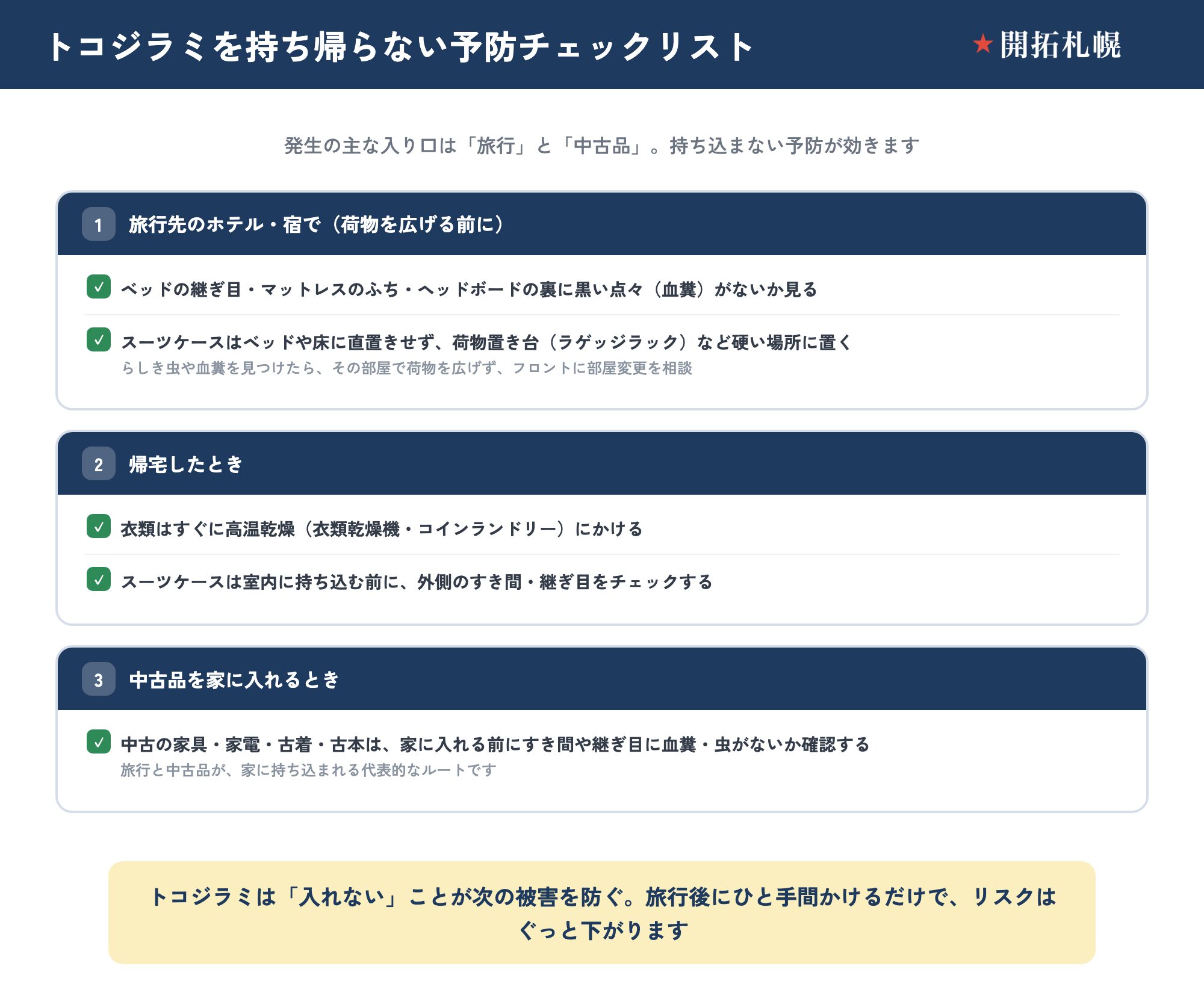 トコジラミを持ち帰らないための予防チェックリスト図。①旅行先のホテルでは荷物を広げる前にベッドの継ぎ目・マットレスのふち・ヘッドボードの裏の血糞を確認し、スーツケースは床やベッドに直置きせず荷物置き台へ。②帰宅時は衣類をすぐ高温乾燥し、スーツケースの外側を確認。③中古の家具・家電・古着・古本は家に入れる前にすき間や継ぎ目を確認。発生の主な入り口は旅行と中古品。
