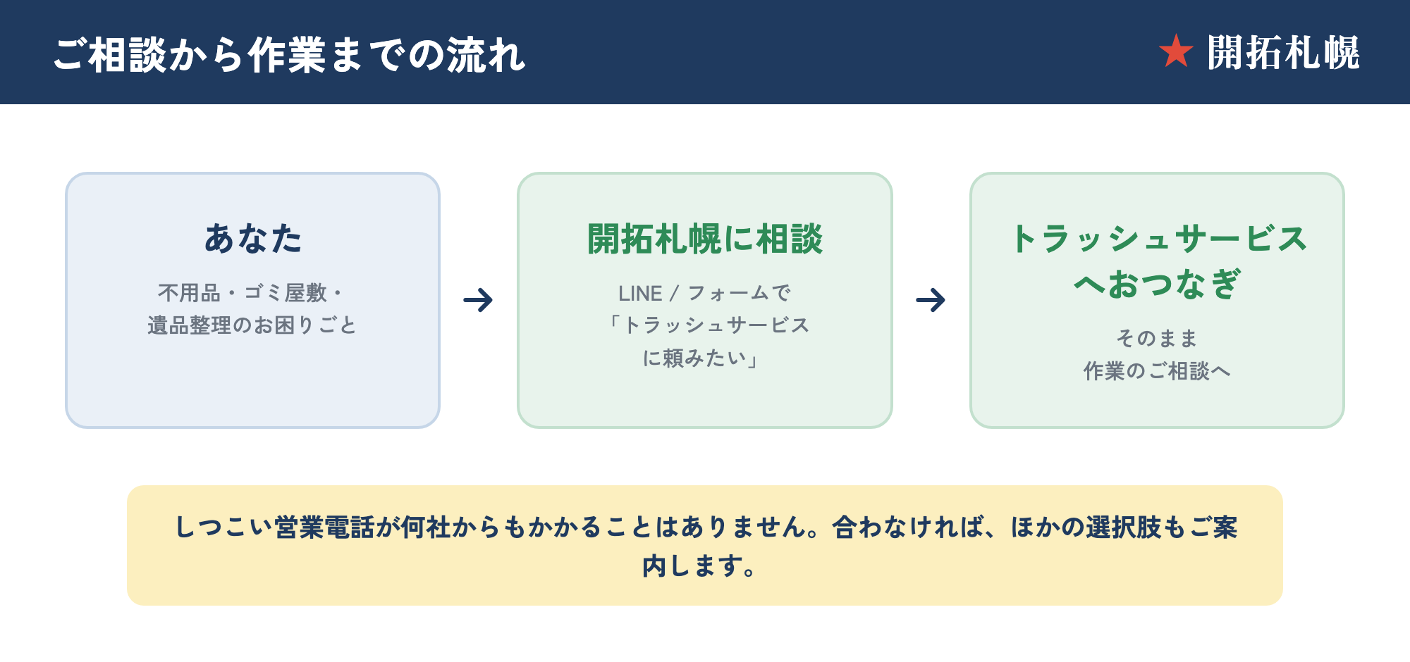 トラッシュサービスへの相談から作業までの流れ。あなた→開拓札幌にLINE・フォームで相談→トラッシュサービスへおつなぎ、の3ステップ図解