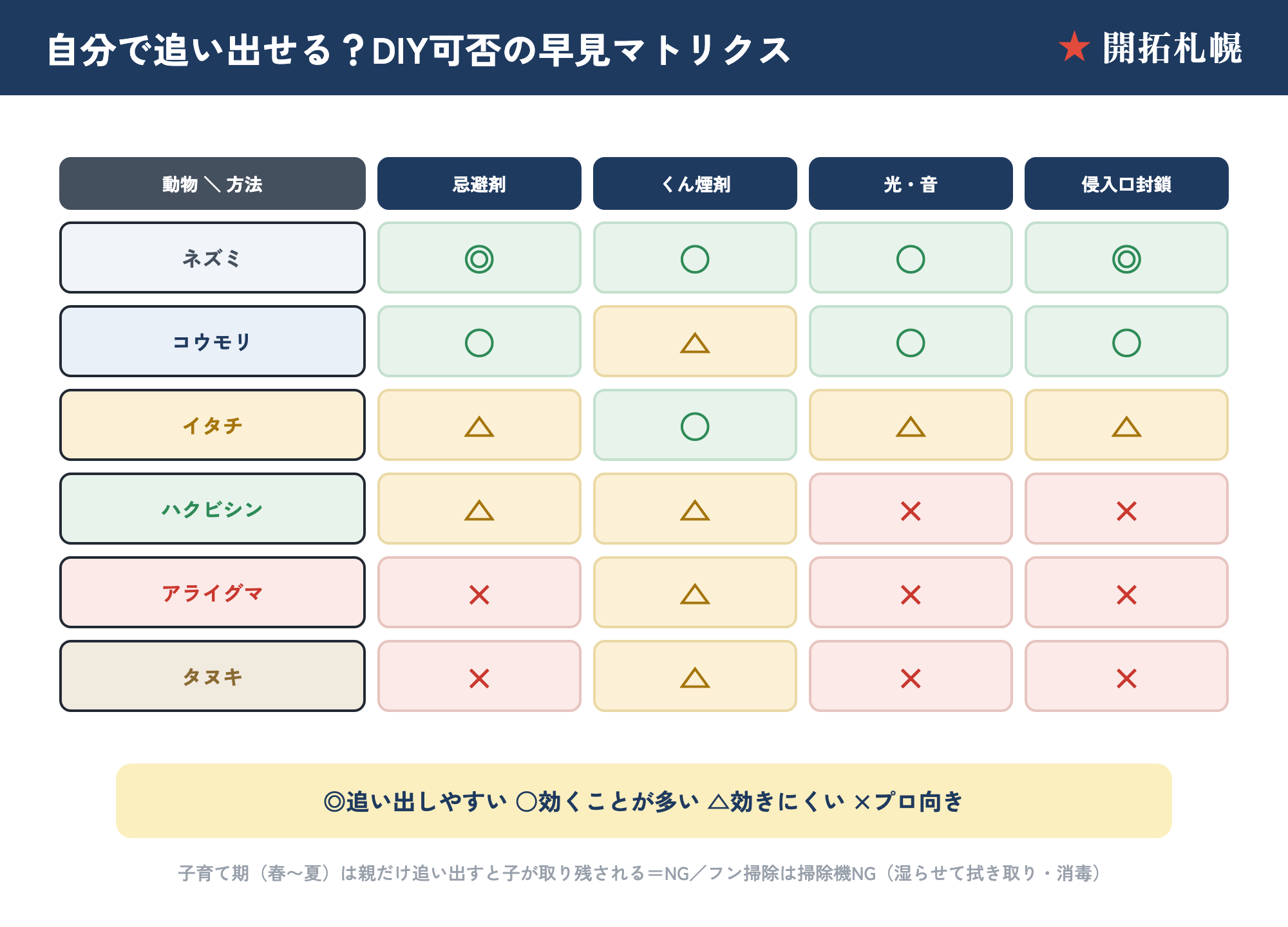 屋根裏害獣のDIY追い出し可否マトリクス。動物別に忌避剤・くん煙剤・光や音・侵入口封鎖の対応を○△×で示した図