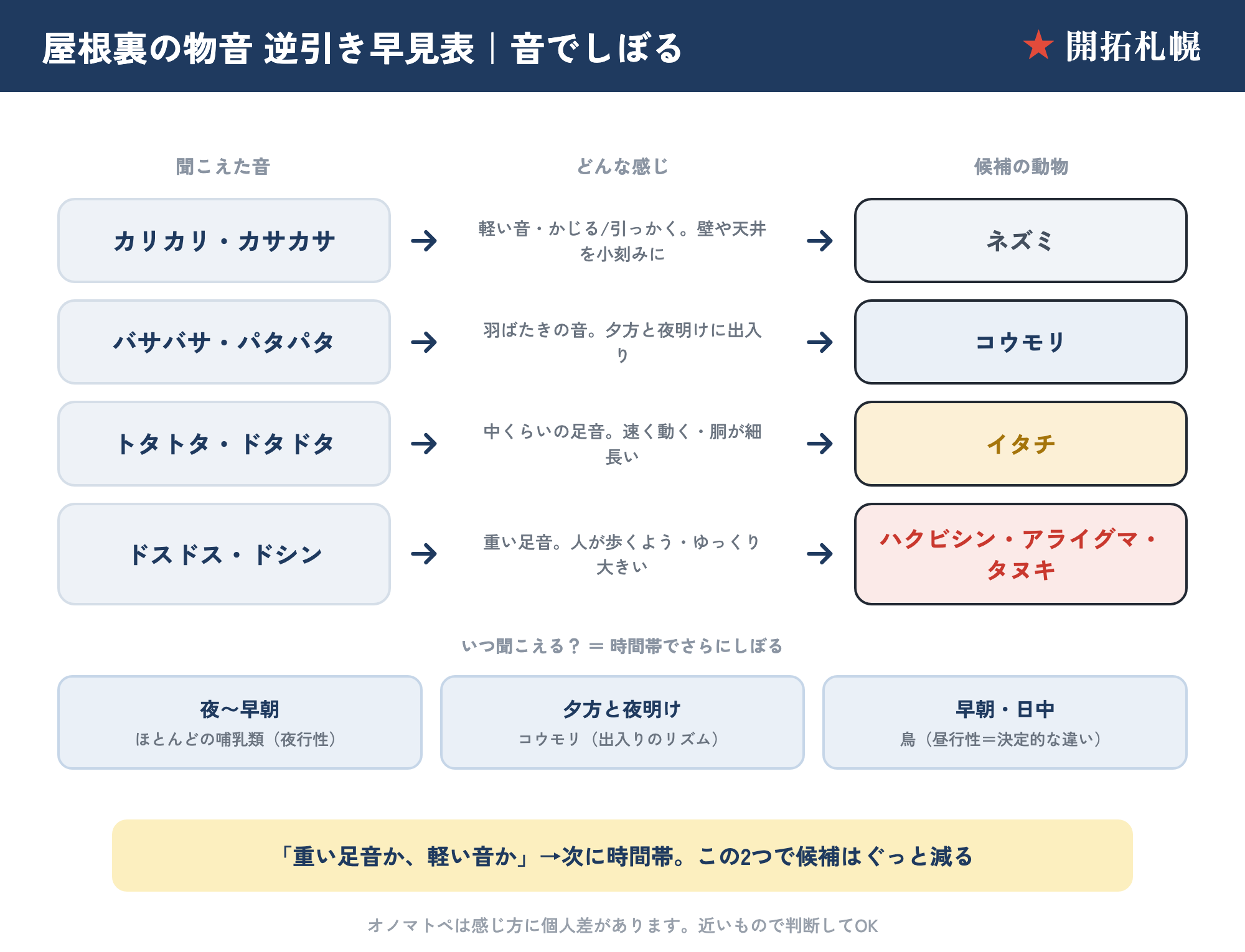 屋根裏の物音の逆引き早見表。音の種類・活動時間帯・足音の重さから、ネズミ・コウモリ・イタチ・ハクビシン・アライグマ・タヌキ・鳥を特定する図