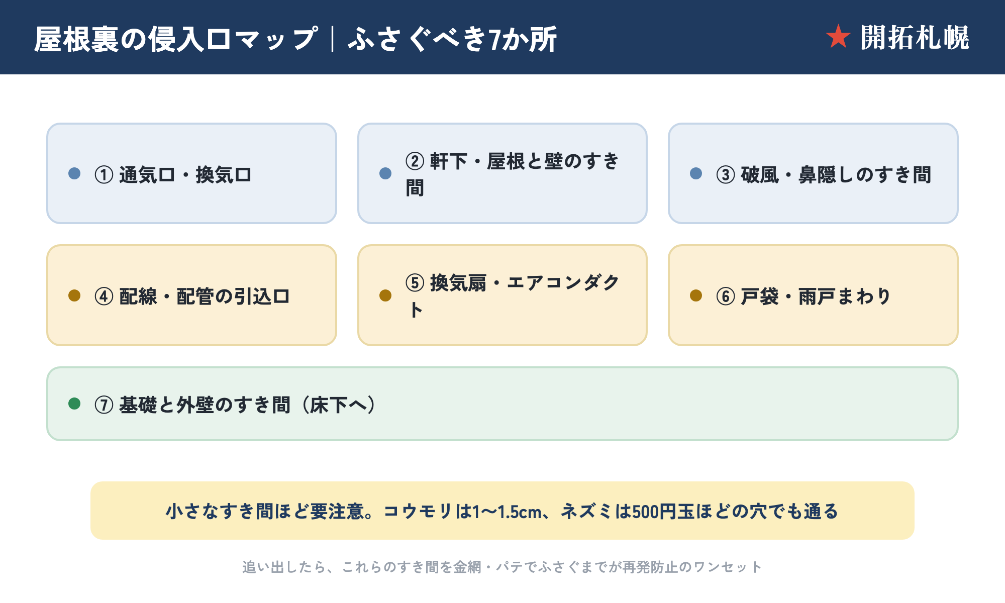 屋根裏の侵入口マップ。通気口・軒下・破風・配線の引込口・換気扇・基礎のすき間などの侵入経路と、ネズミやコウモリが通れるすき間の目安を示した図