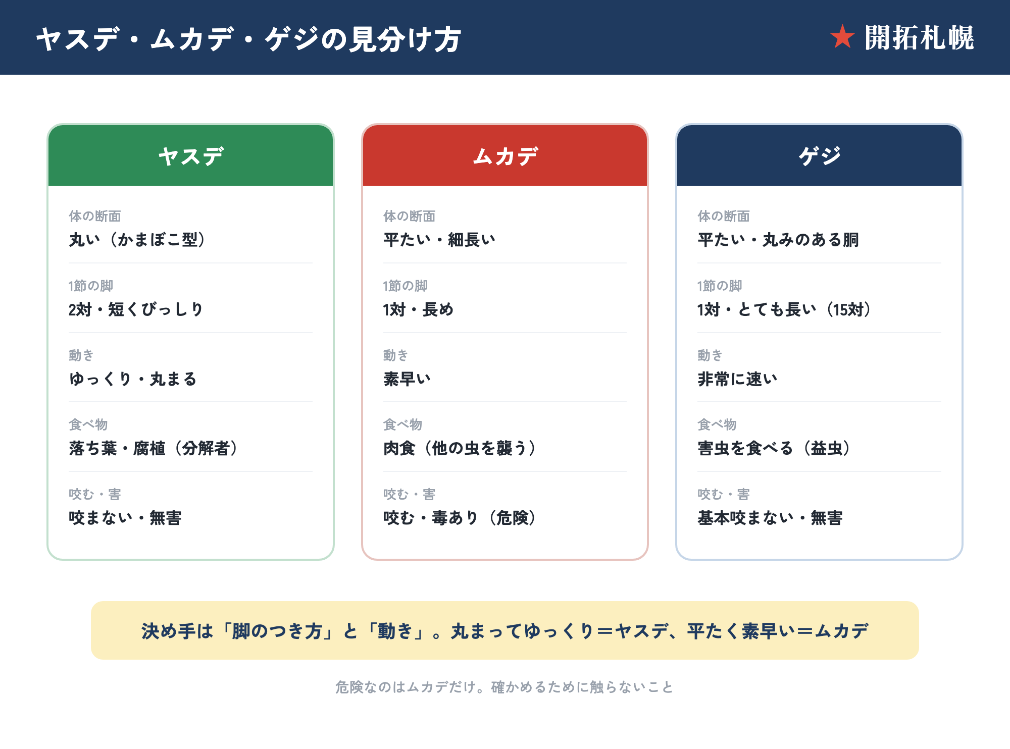 ヤスデ・ムカデ・ゲジの見分け方（断面・脚・食性・咬むかどうかの比較図）