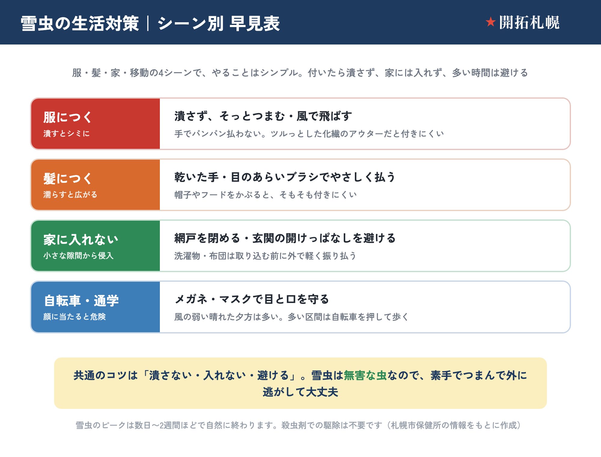 雪虫の生活対策 シーン別早見表。服は潰さずつまむ、髪は乾いた手で払う、家は網戸と玄関で防ぐ、自転車・通学はメガネとマスクで守る
