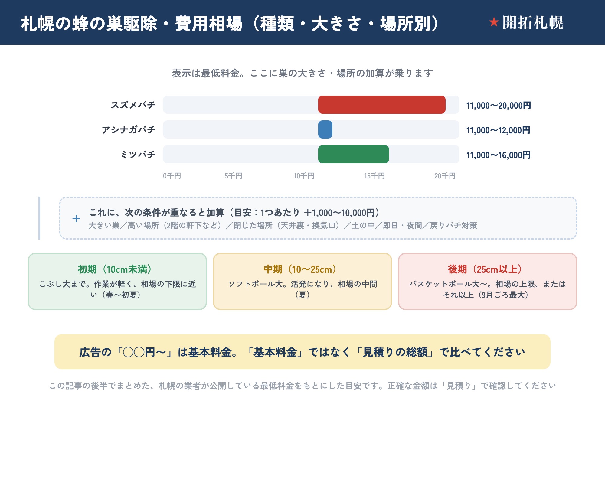 札幌の蜂の巣駆除の最低料金を種類別に示した横棒グラフ。スズメバチ11,000〜20,000円、アシナガバチ11,000〜12,000円、ミツバチ11,000〜16,000円。大きい巣・高所・閉じた場所・土の中・即日夜間・戻りバチ対策で1つあたり+1,000〜10,000円が加算。巣の大きさは初期・中期・後期の3段階で示す目安。