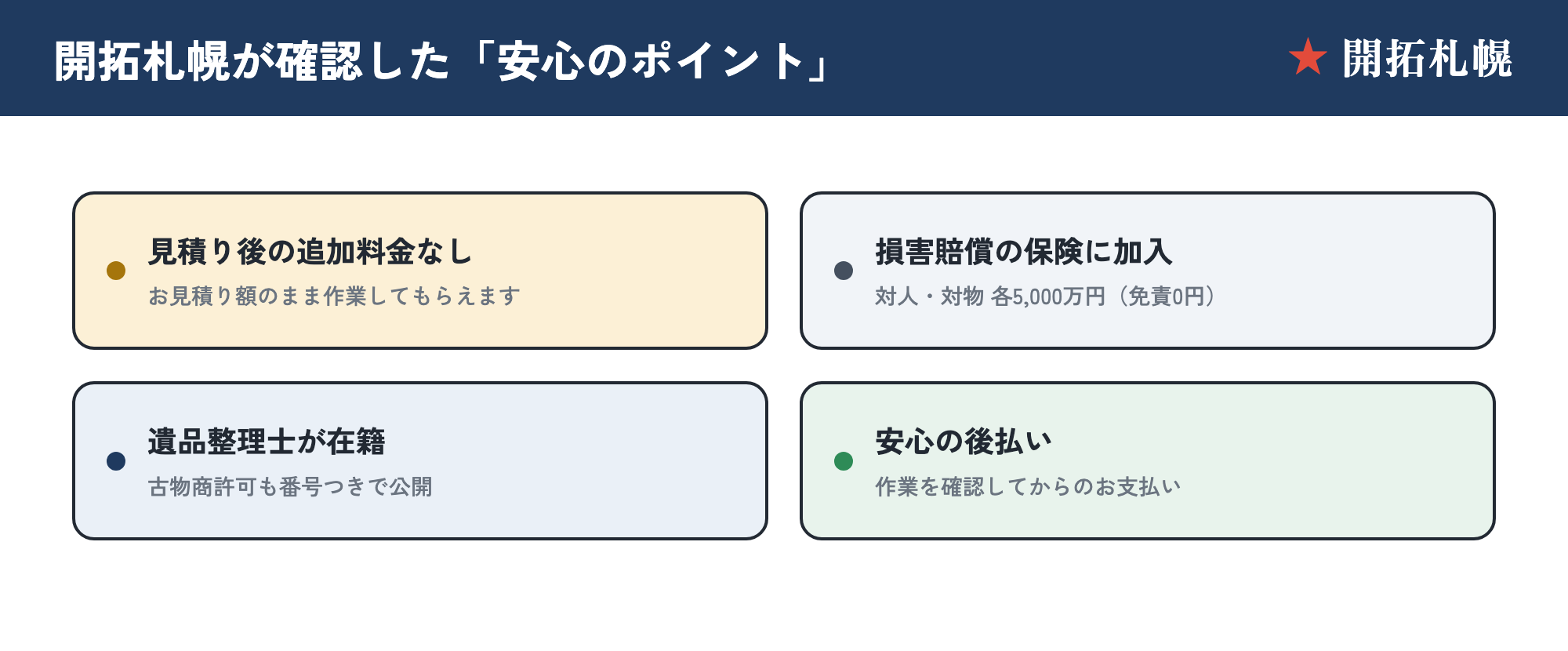 開拓札幌が確認した有限会社ピーアイエスの安心ポイント4点。見積り後の追加料金なし・損害賠償の保険に加入・遺品整理士が在籍・安心の後払いをまとめた図解