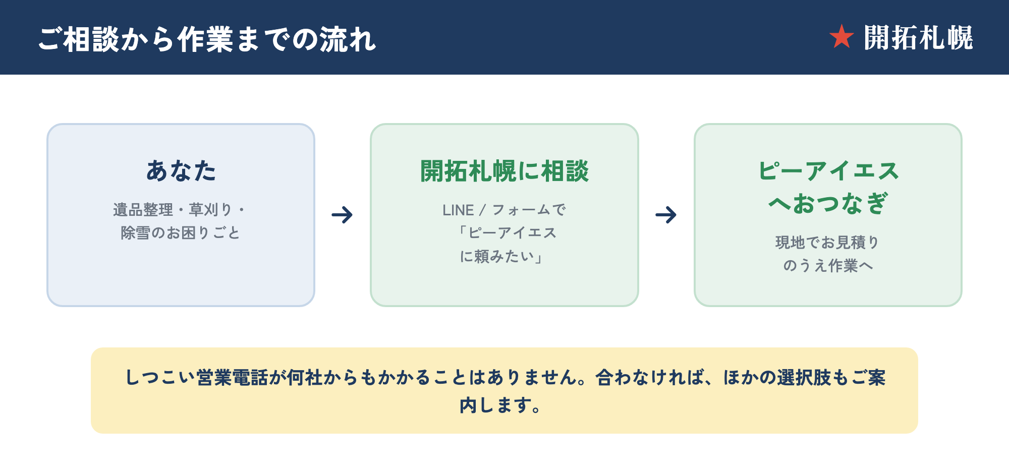 有限会社ピーアイエスへの相談から作業までの流れ。あなた→開拓札幌にLINE・フォームで相談→ピーアイエスへおつなぎ、の3ステップ図解