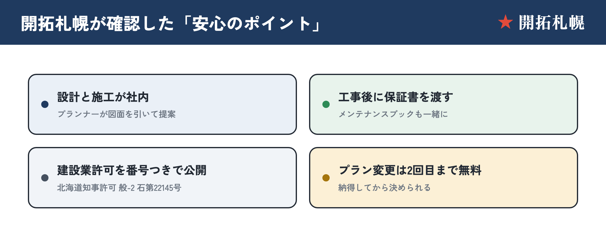 開拓札幌が確認した株式会社匠雄の安心ポイント4点。設計と施工が社内・工事後に保証書を渡す・建設業許可を番号つきで公開・プラン変更は2回目まで無料