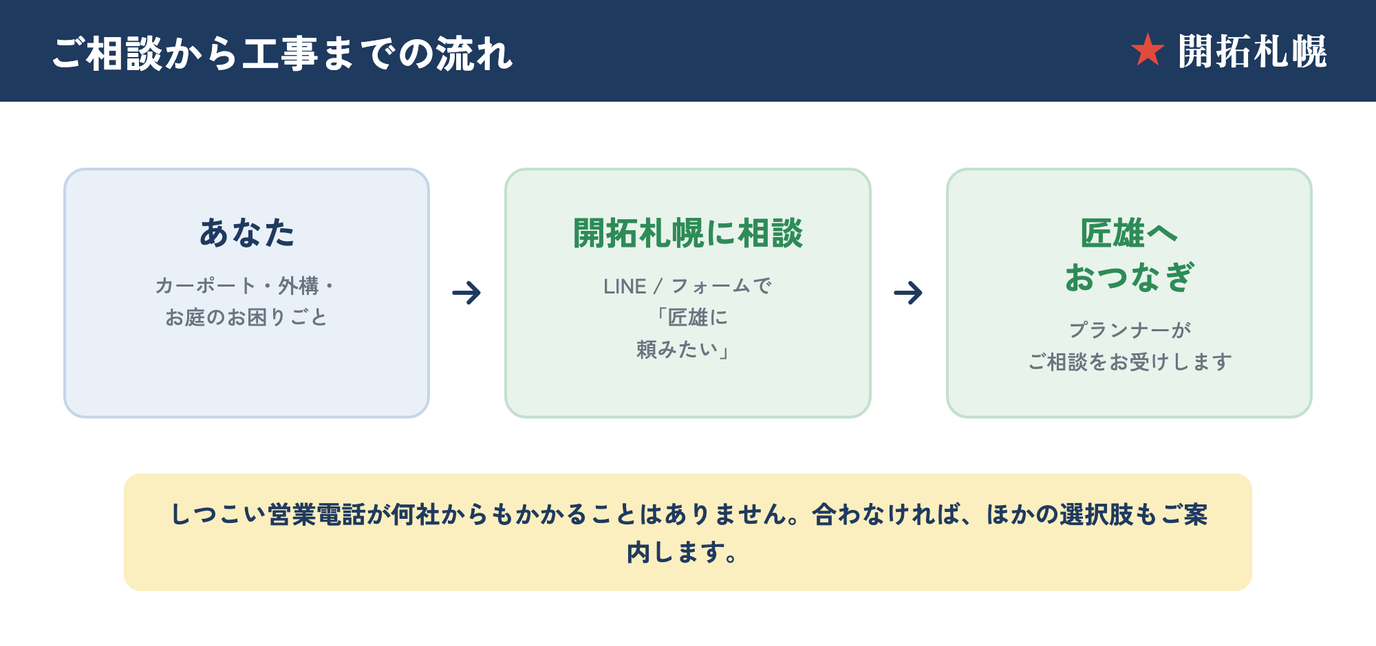 株式会社匠雄への相談から工事までの流れ。あなた→開拓札幌にLINE・フォームで相談→匠雄へおつなぎ、の3ステップ図解
